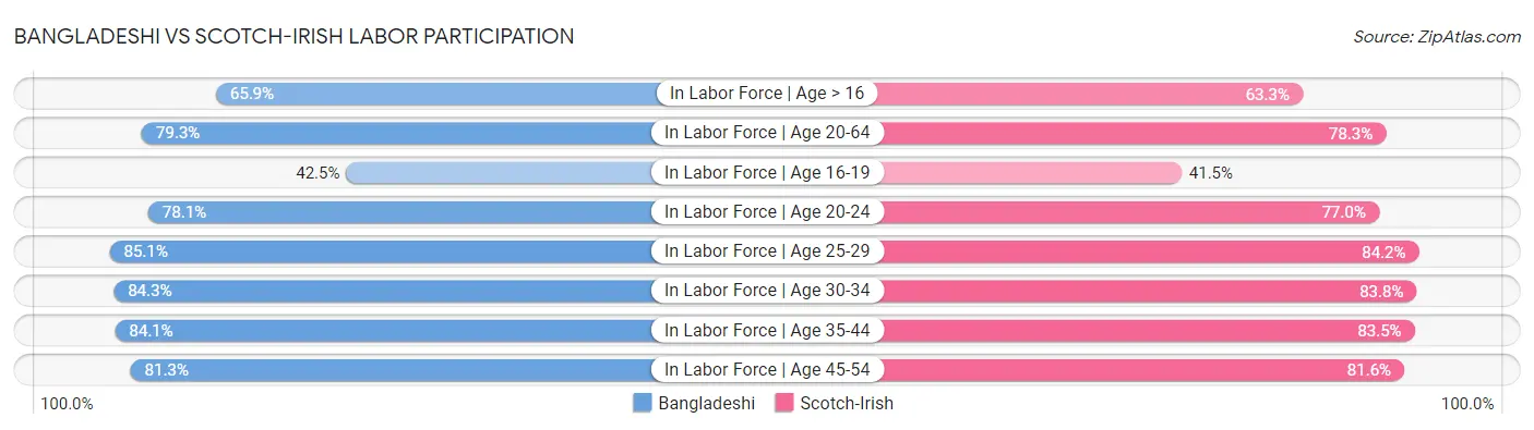 Bangladeshi vs Scotch-Irish Labor Participation