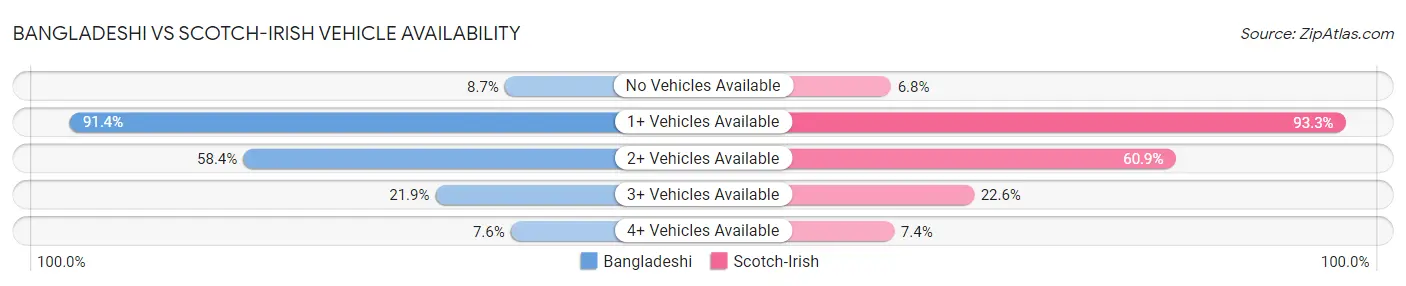 Bangladeshi vs Scotch-Irish Vehicle Availability