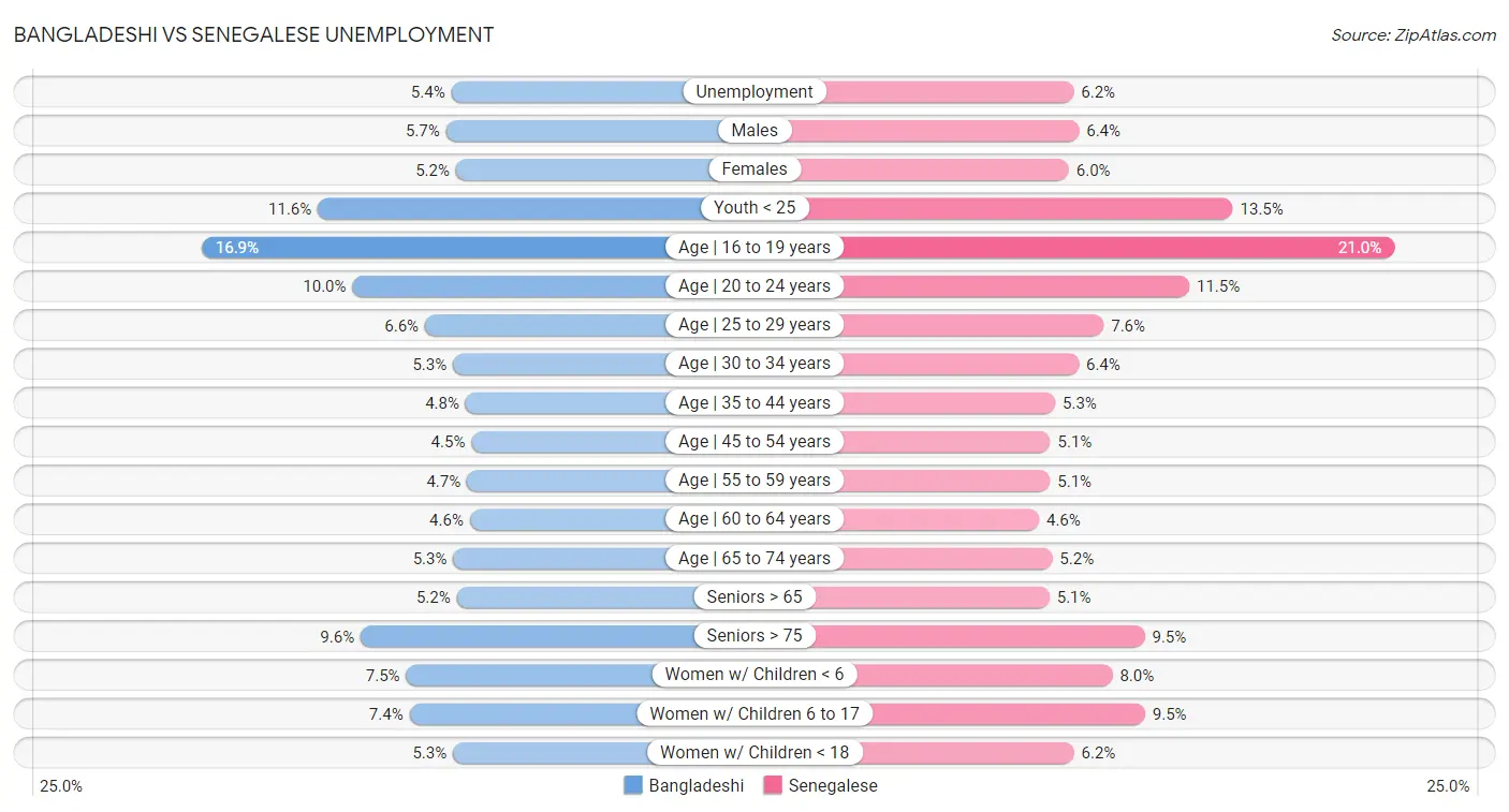 Bangladeshi vs Senegalese Unemployment