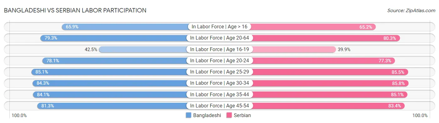Bangladeshi vs Serbian Labor Participation