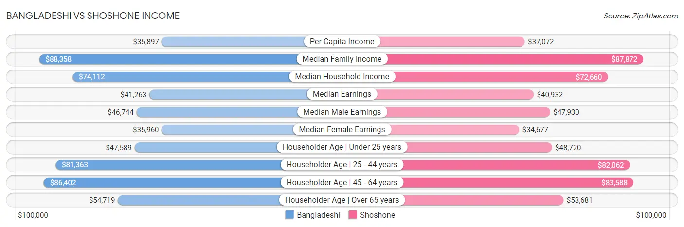 Bangladeshi vs Shoshone Income