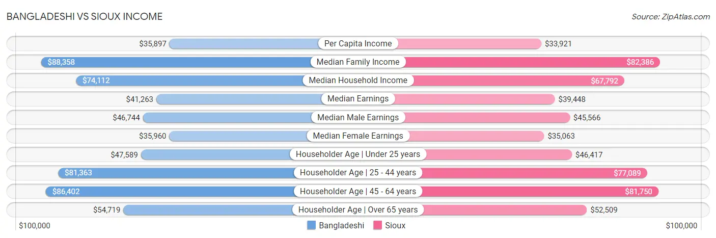 Bangladeshi vs Sioux Income