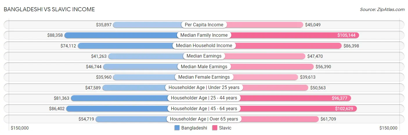 Bangladeshi vs Slavic Income