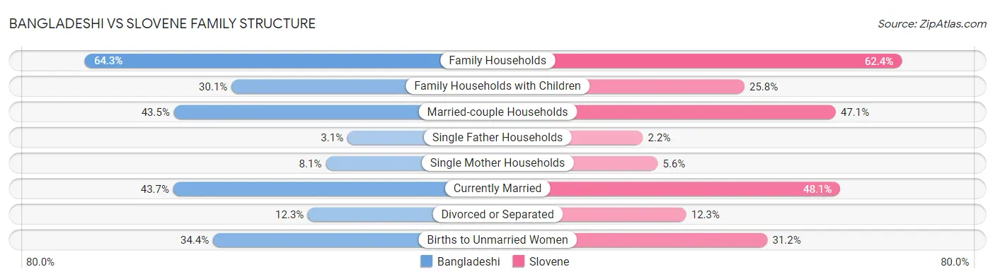 Bangladeshi vs Slovene Family Structure