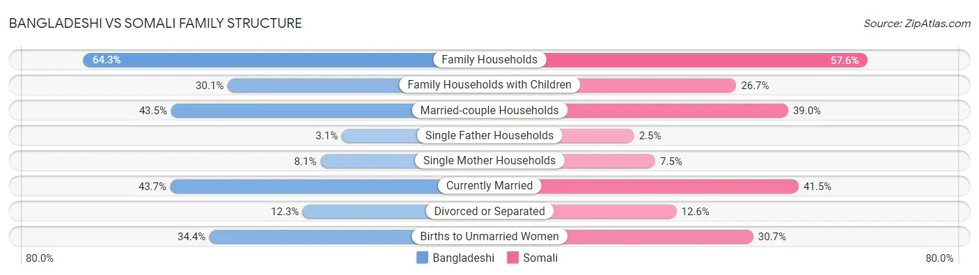 Bangladeshi vs Somali Family Structure