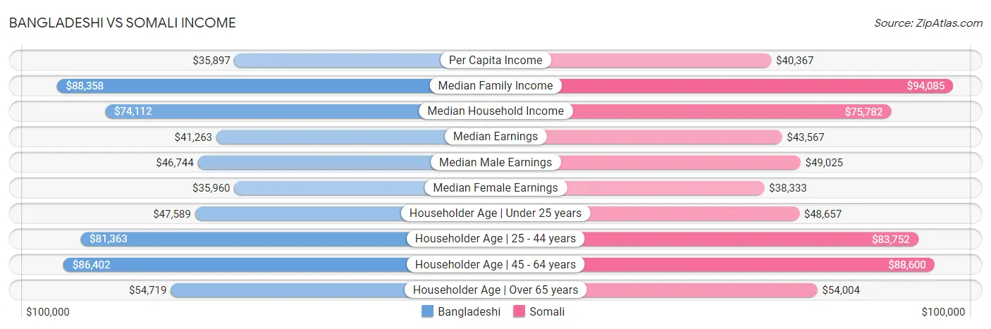 Bangladeshi vs Somali Income