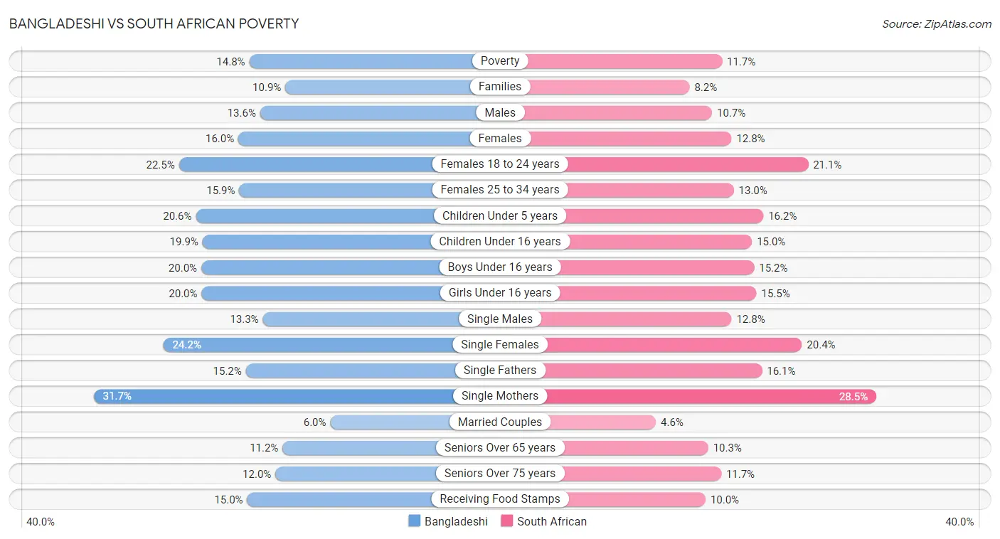 Bangladeshi vs South African Poverty