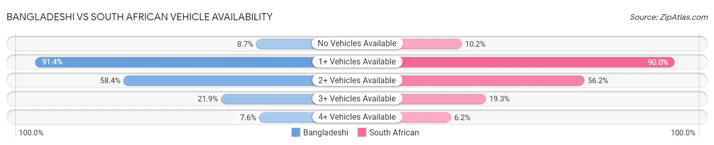 Bangladeshi vs South African Vehicle Availability