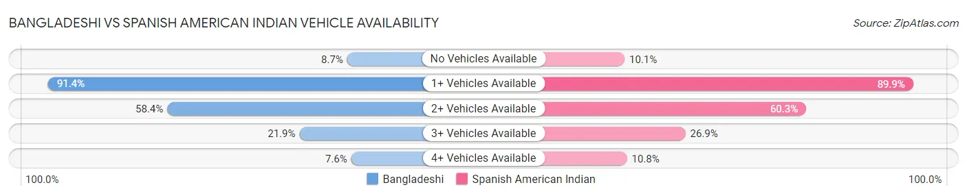Bangladeshi vs Spanish American Indian Vehicle Availability
