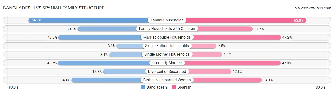 Bangladeshi vs Spanish Family Structure