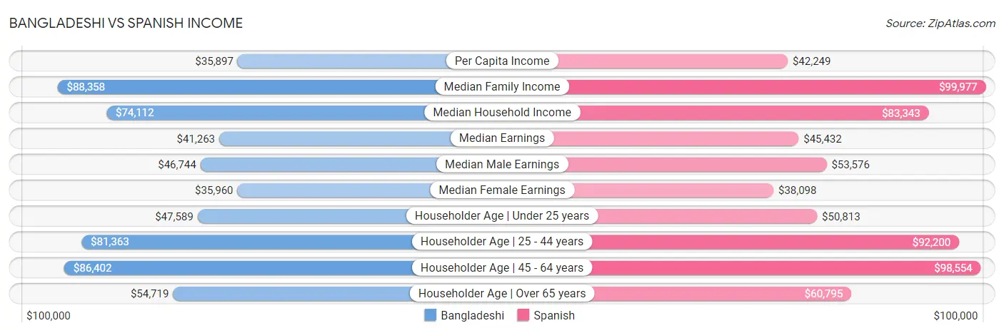 Bangladeshi vs Spanish Income