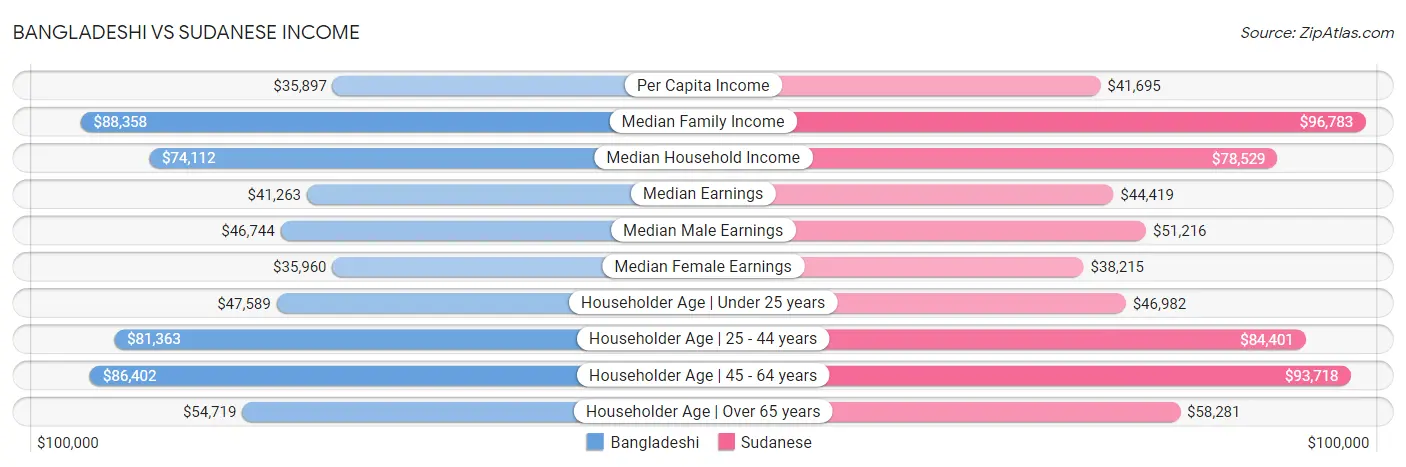Bangladeshi vs Sudanese Income