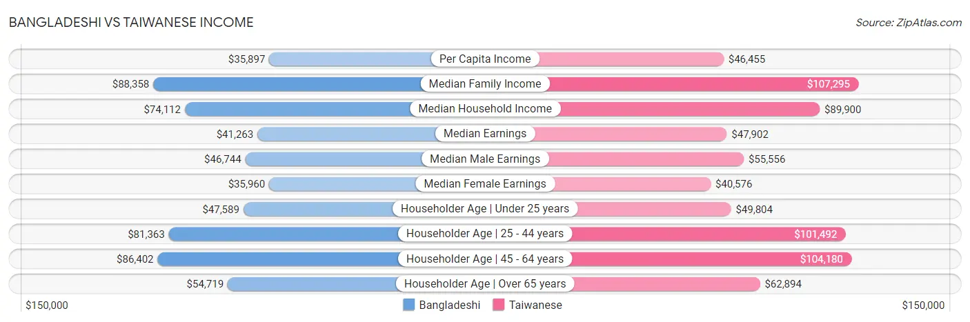 Bangladeshi vs Taiwanese Income