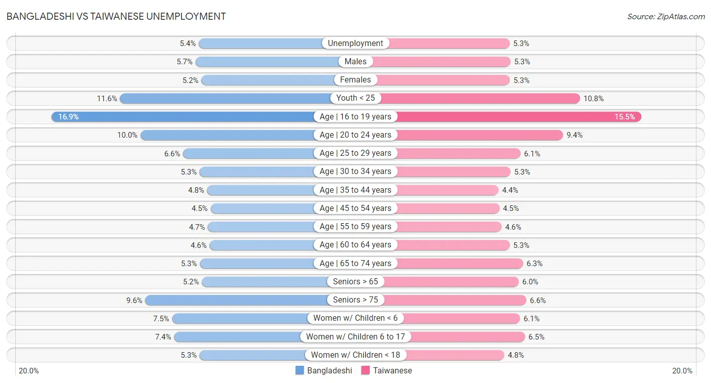 Bangladeshi vs Taiwanese Unemployment