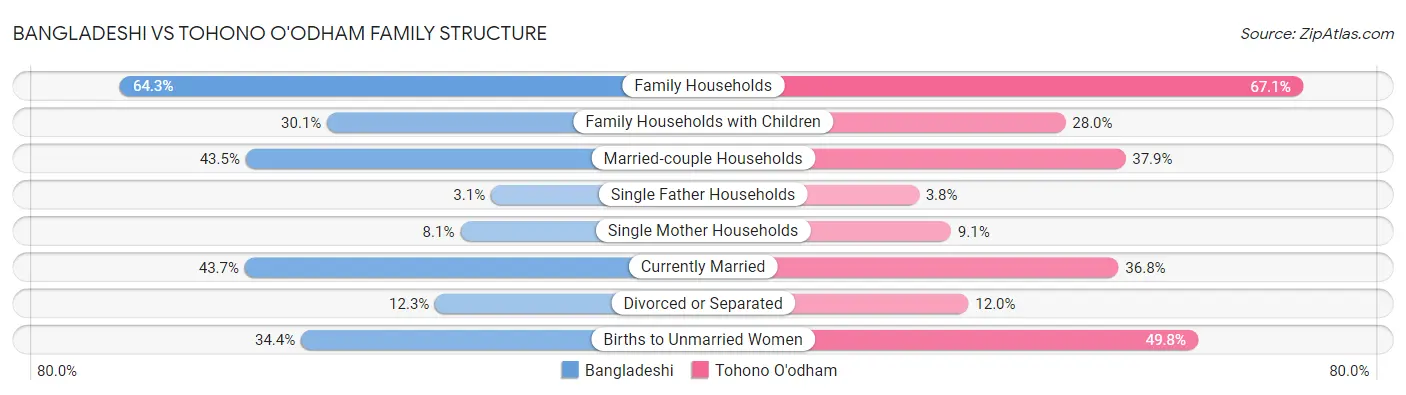 Bangladeshi vs Tohono O'odham Family Structure