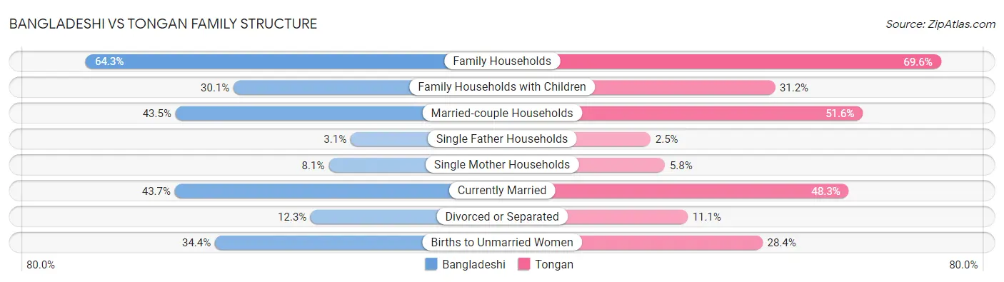 Bangladeshi vs Tongan Family Structure