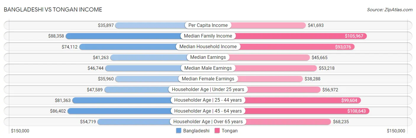 Bangladeshi vs Tongan Income