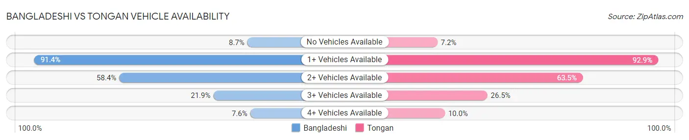 Bangladeshi vs Tongan Vehicle Availability