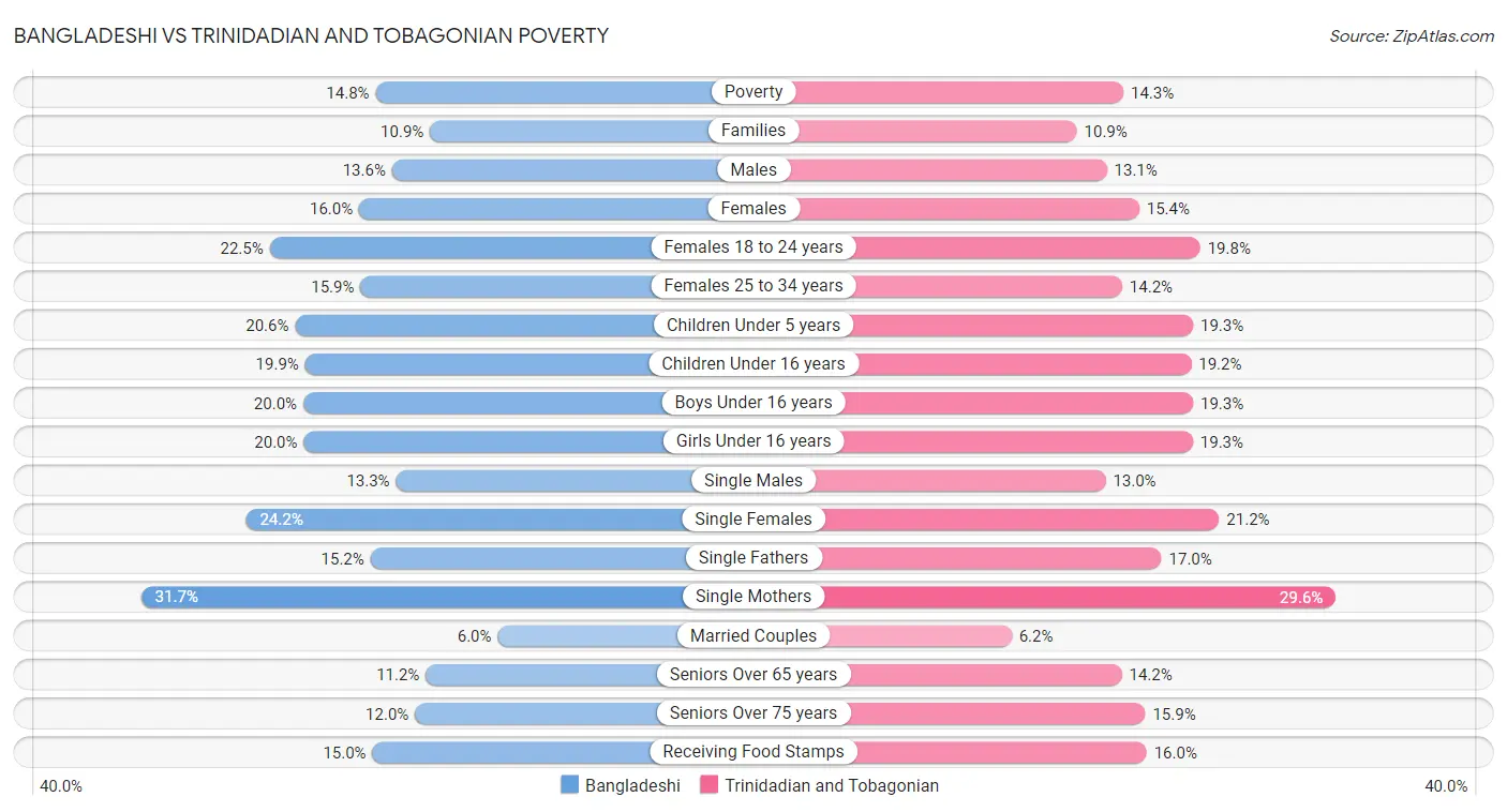 Bangladeshi vs Trinidadian and Tobagonian Poverty