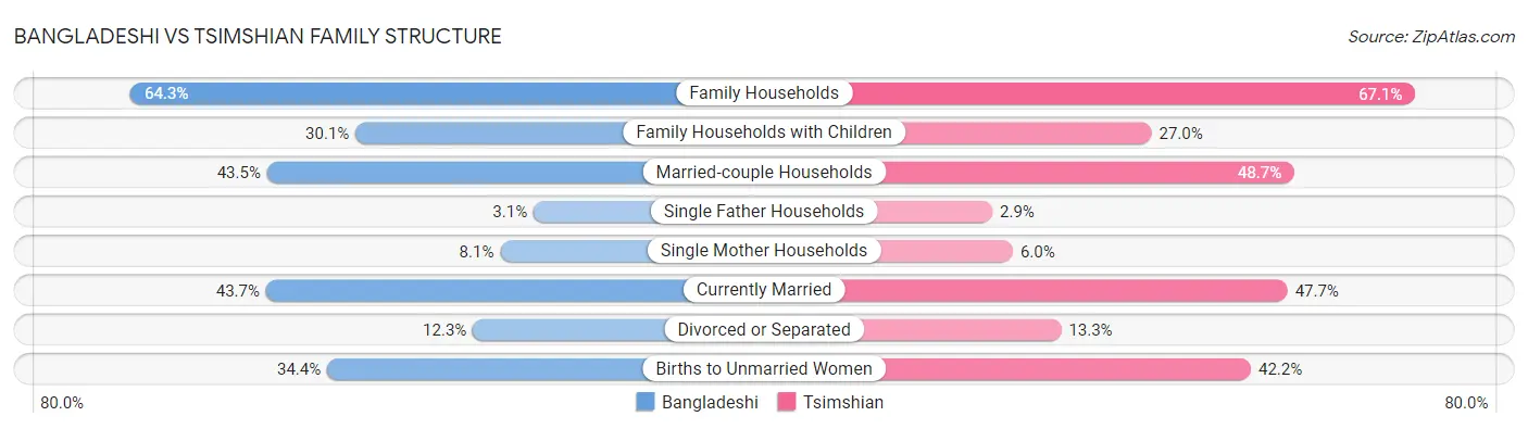 Bangladeshi vs Tsimshian Family Structure