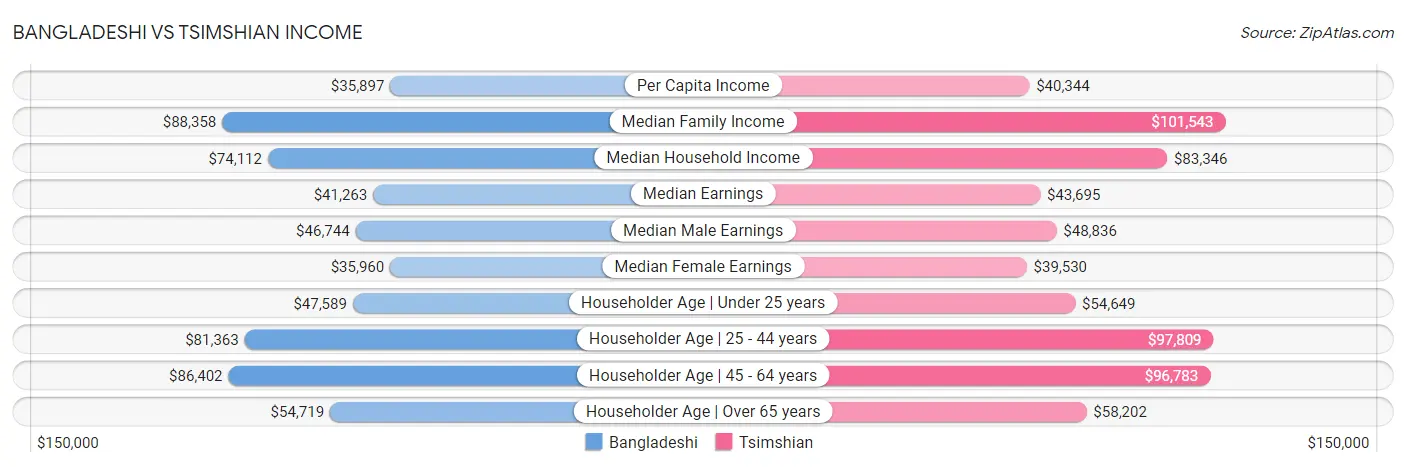Bangladeshi vs Tsimshian Income
