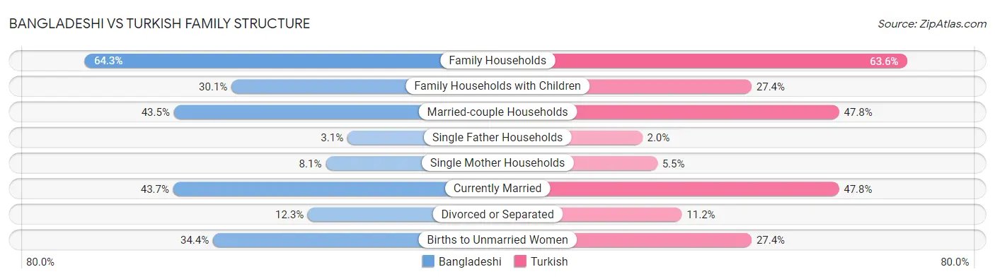 Bangladeshi vs Turkish Family Structure