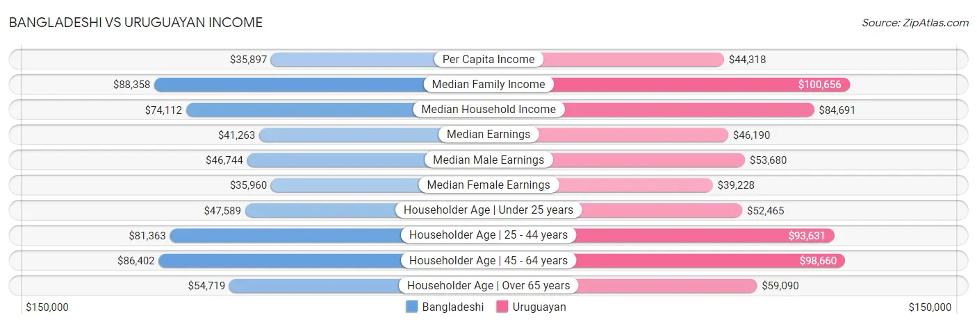 Bangladeshi vs Uruguayan Income
