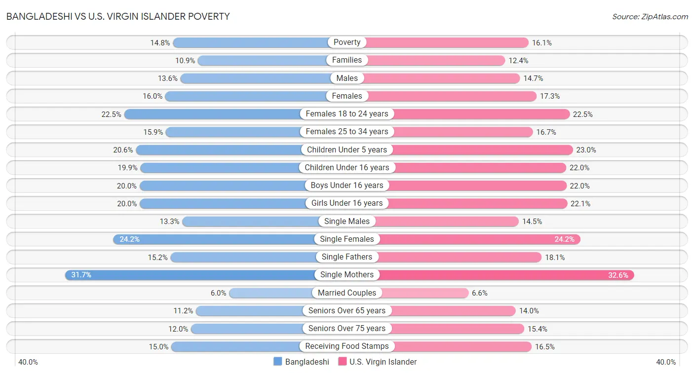 Bangladeshi vs U.S. Virgin Islander Poverty
