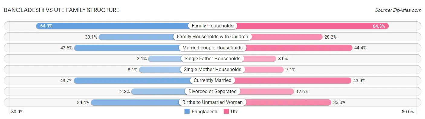Bangladeshi vs Ute Family Structure