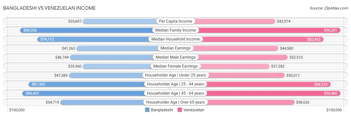 Bangladeshi vs Venezuelan Income