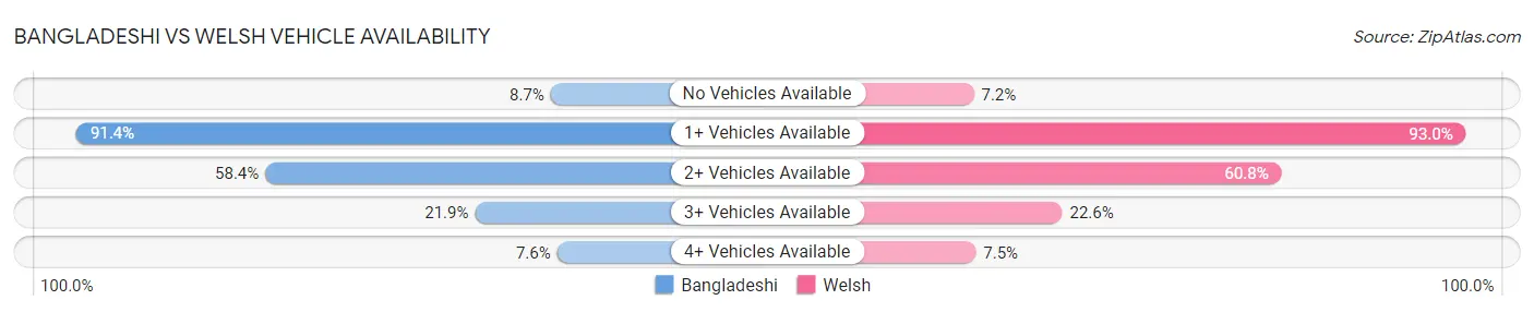 Bangladeshi vs Welsh Vehicle Availability