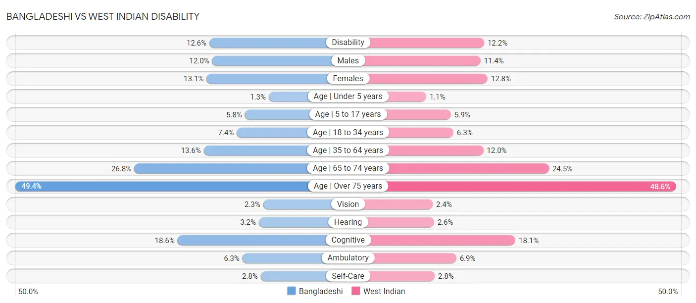 Bangladeshi vs West Indian Disability