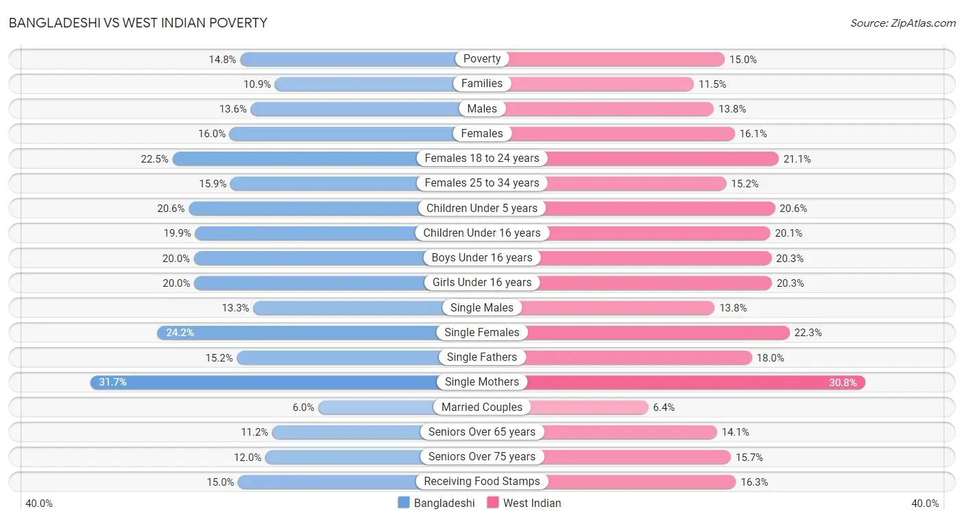 Bangladeshi vs West Indian Poverty