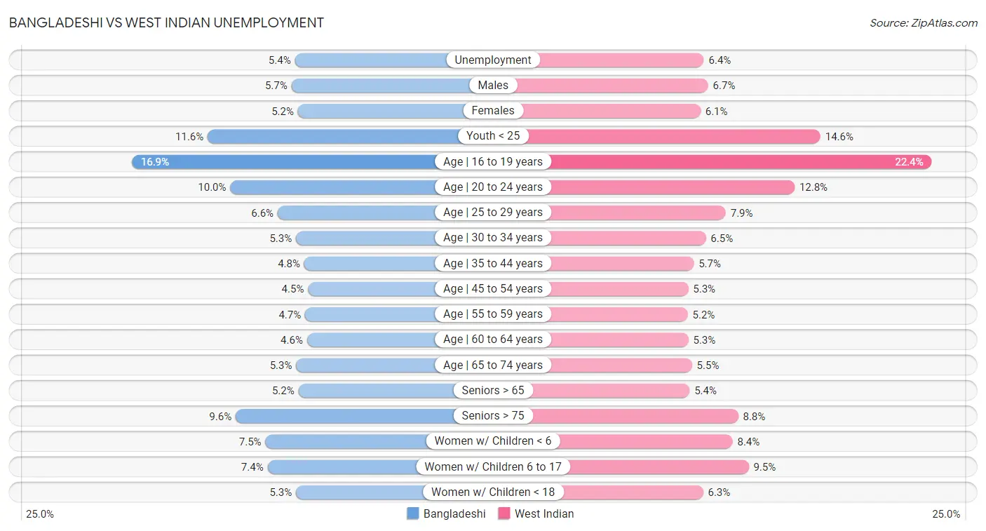 Bangladeshi vs West Indian Unemployment