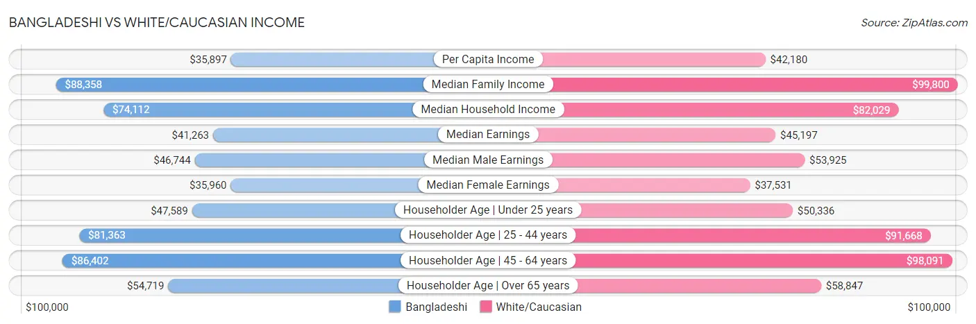 Bangladeshi vs White/Caucasian Income