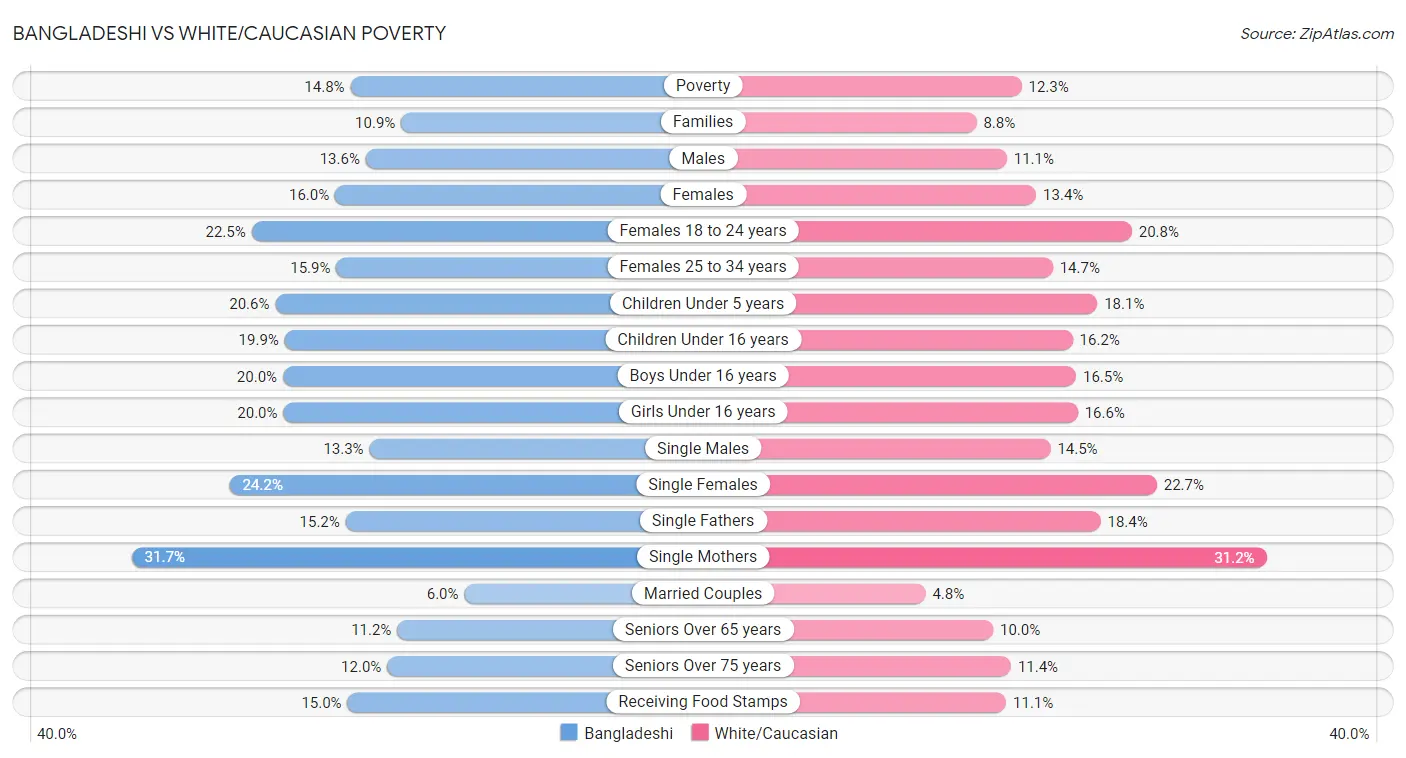 Bangladeshi vs White/Caucasian Poverty