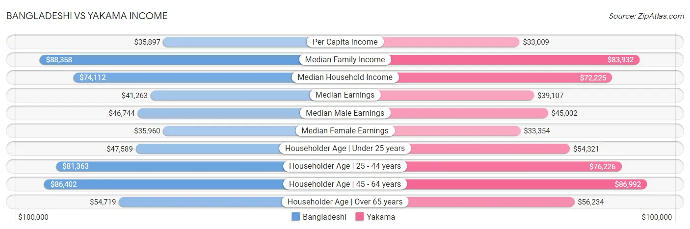 Bangladeshi vs Yakama Income