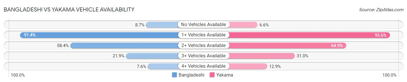 Bangladeshi vs Yakama Vehicle Availability