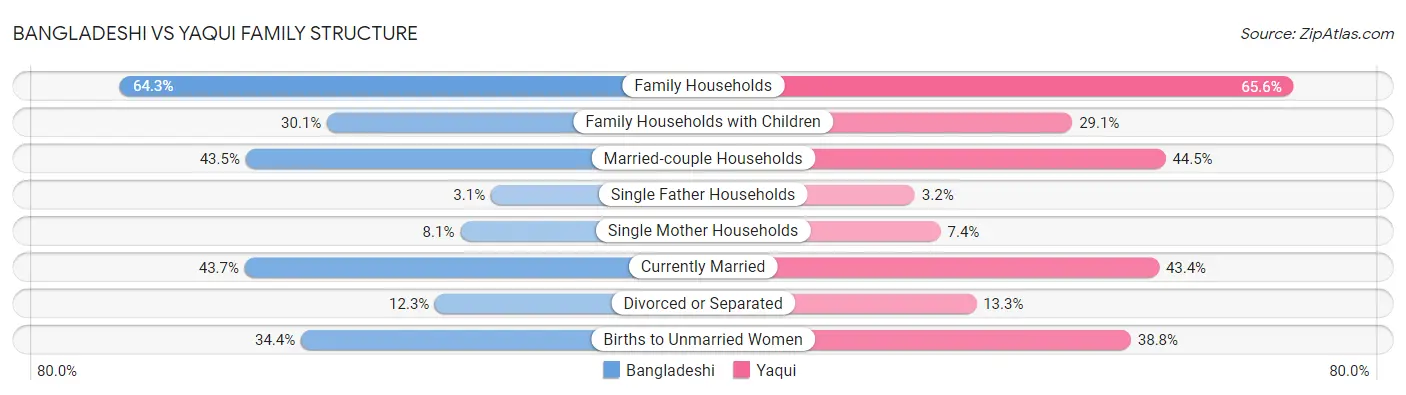 Bangladeshi vs Yaqui Family Structure