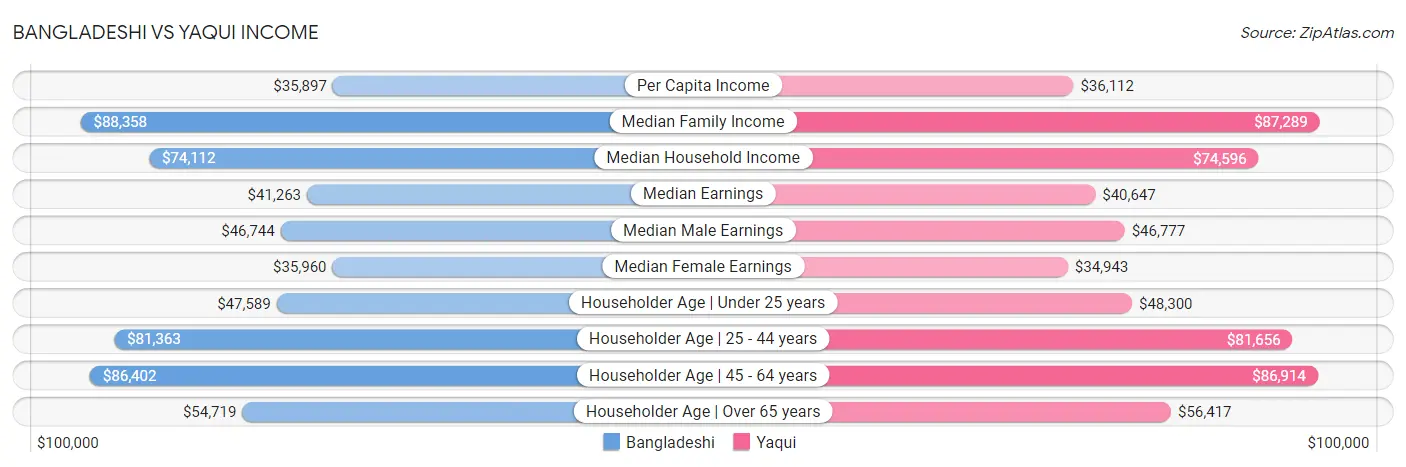 Bangladeshi vs Yaqui Income