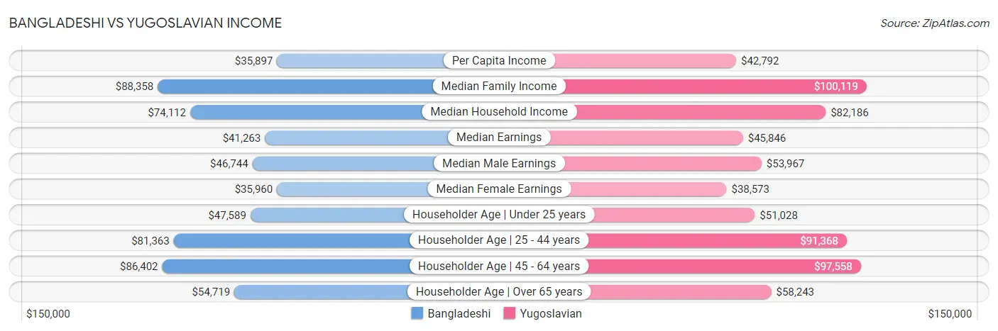Bangladeshi vs Yugoslavian Income