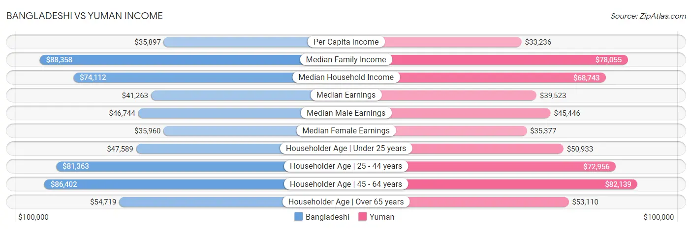 Bangladeshi vs Yuman Income