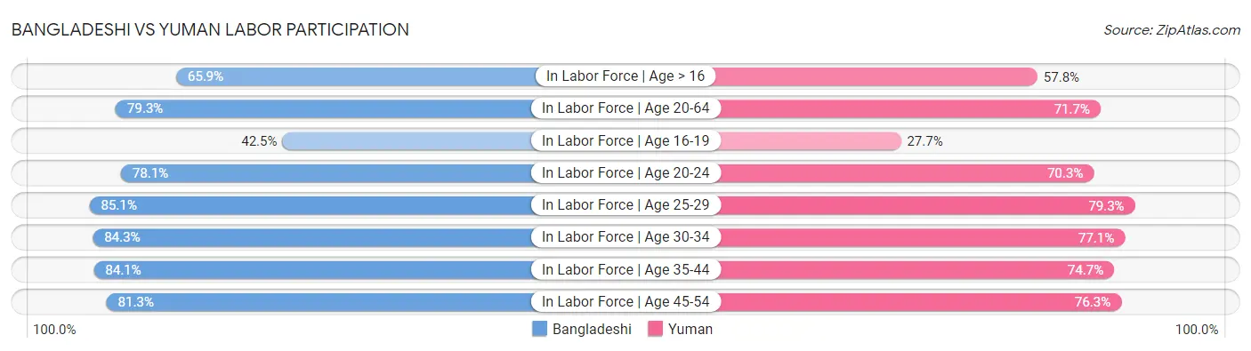 Bangladeshi vs Yuman Labor Participation