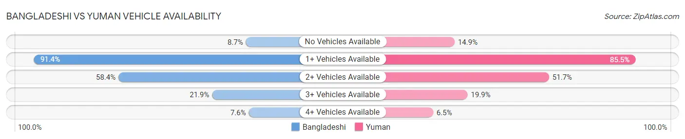 Bangladeshi vs Yuman Vehicle Availability