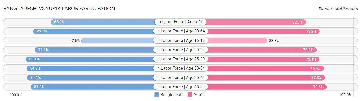 Bangladeshi vs Yup'ik Labor Participation