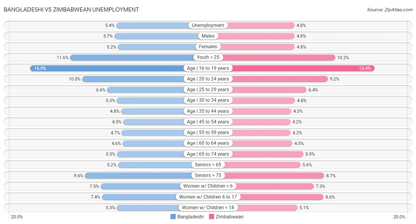 Bangladeshi vs Zimbabwean Unemployment