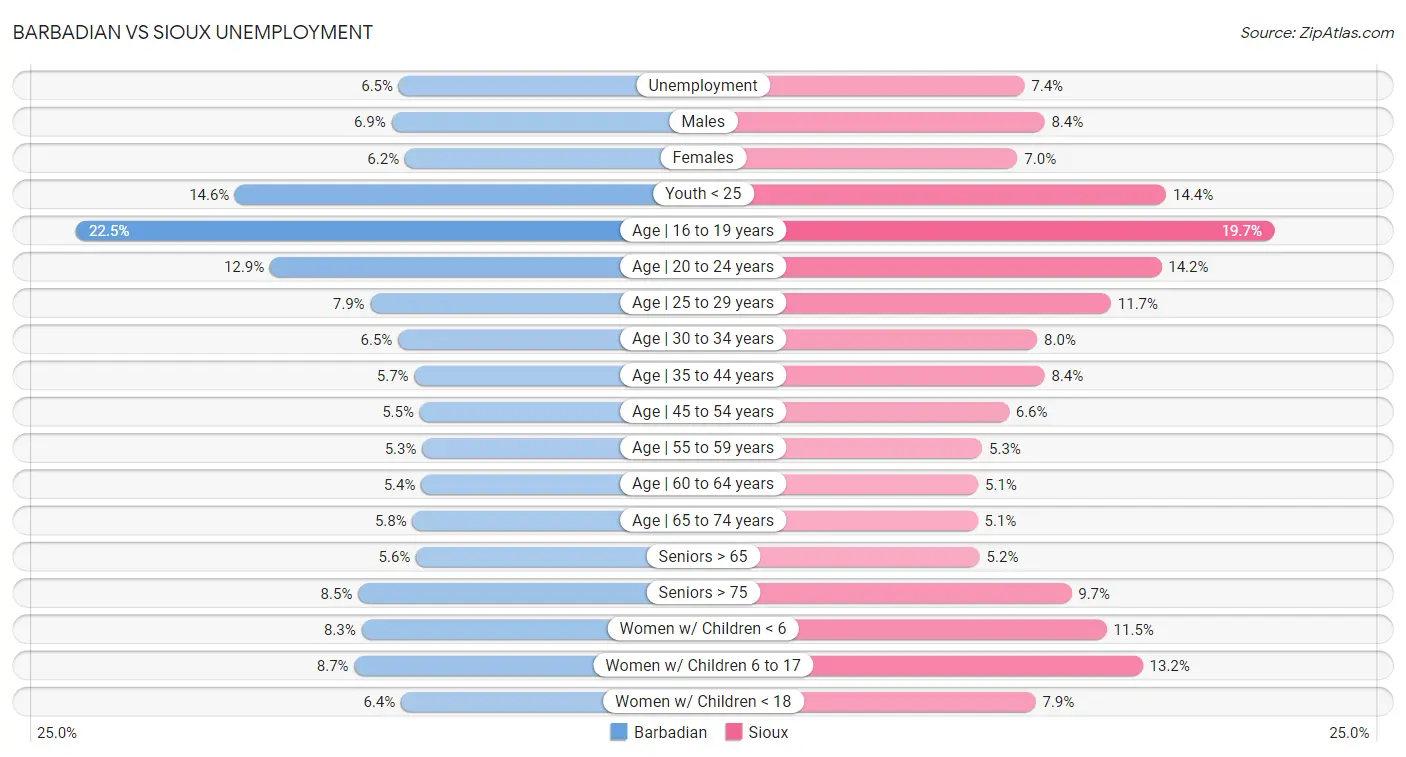 Barbadian vs Sioux Unemployment