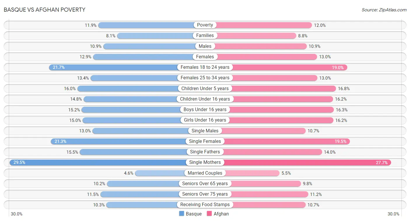 Basque vs Afghan Poverty