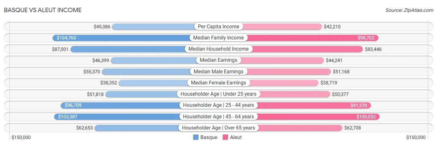 Basque vs Aleut Income