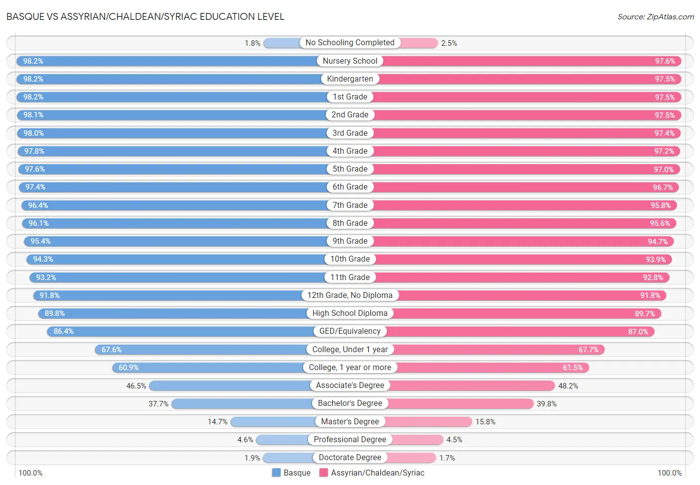 Basque vs Assyrian/Chaldean/Syriac Education Level